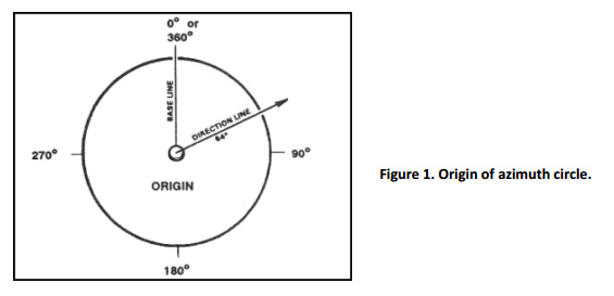 azimuth-circle
