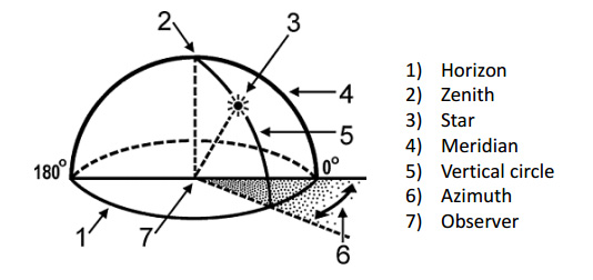 azimuth-defined